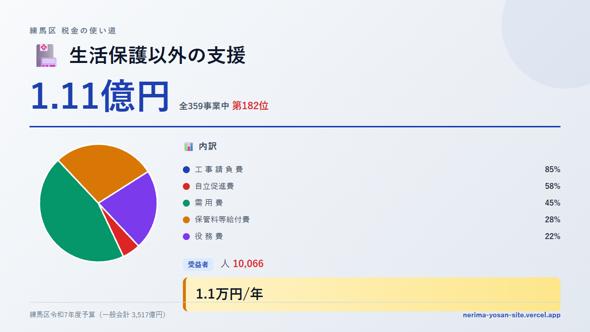 【練馬区の税金 第182位】生活保護以外の支援に1.11億円。中身をやさしく解説