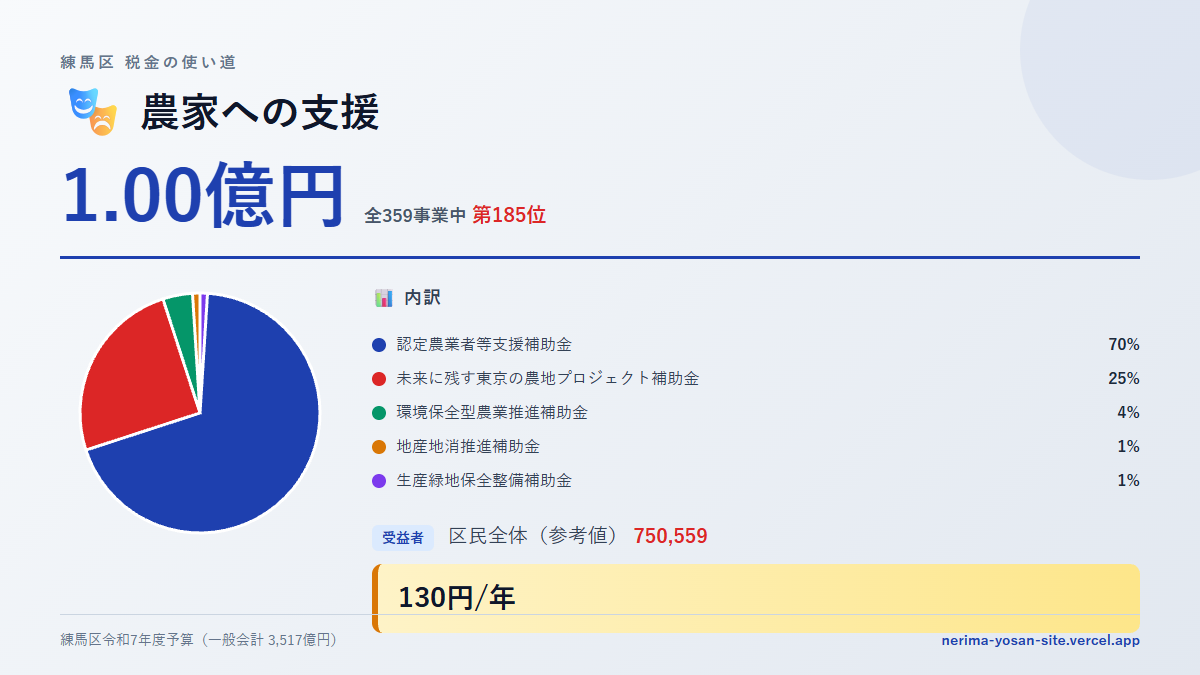 【練馬区の税金 第185位】農家への支援に1.00億円。中身をやさしく解説