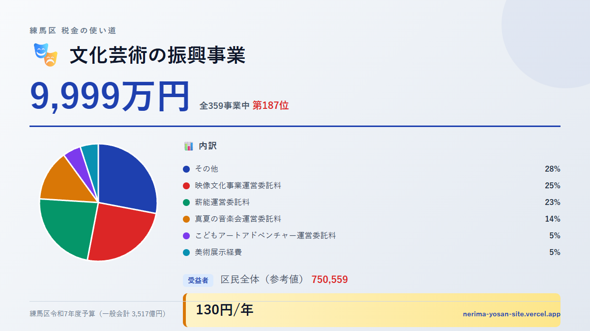 【練馬区の税金 第187位】文化芸術の振興事業に9,999万円。中身をやさしく解説