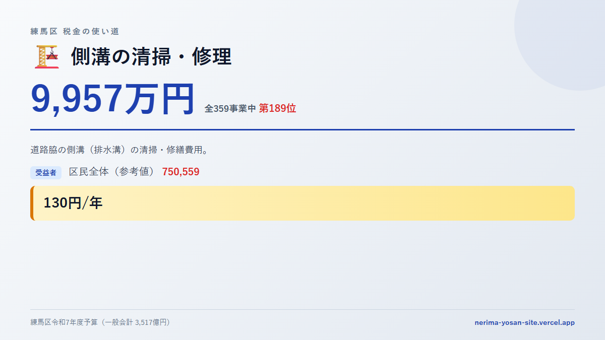 【練馬区の税金 第189位】側溝の清掃・修理に9,957万円。中身をやさしく解説
