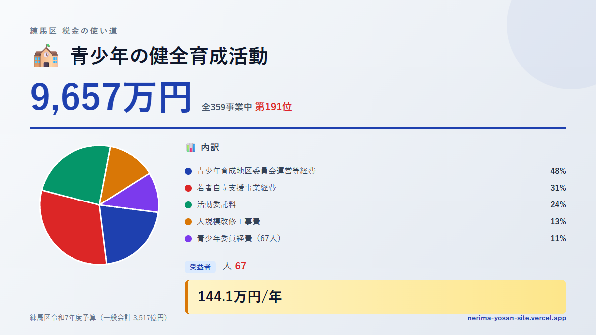 【練馬区の税金 第191位】青少年の健全育成活動に9,657万円。中身をやさしく解説