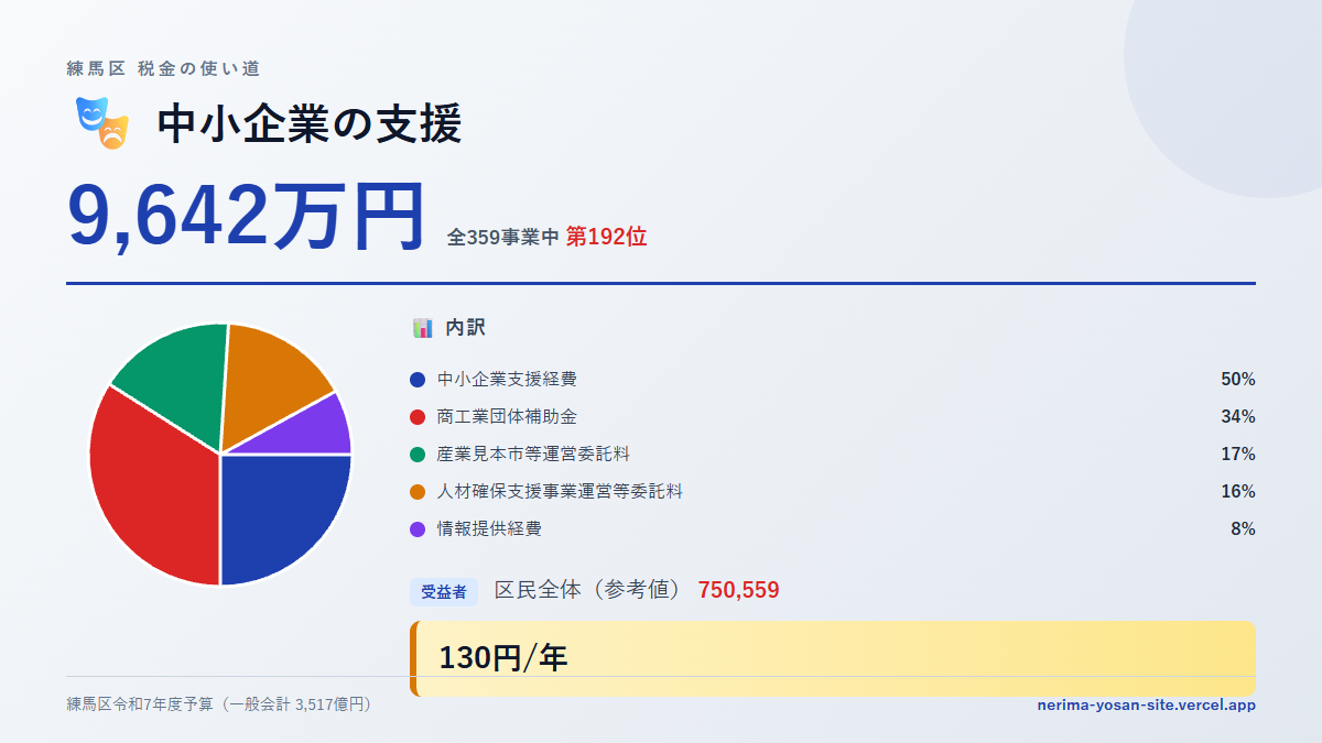 【練馬区の税金 第192位】中小企業の支援に9,642万円。中身をやさしく解説