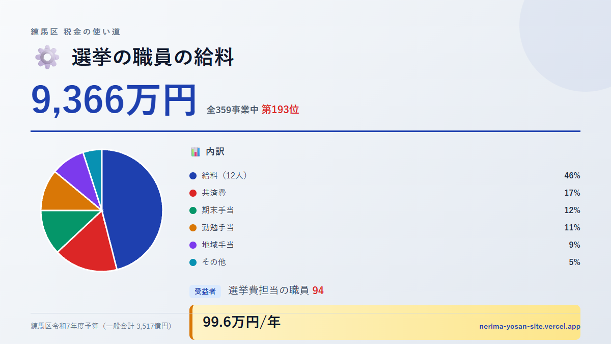 【練馬区の税金 第193位】選挙の職員の給料に9,366万円。中身をやさしく解説