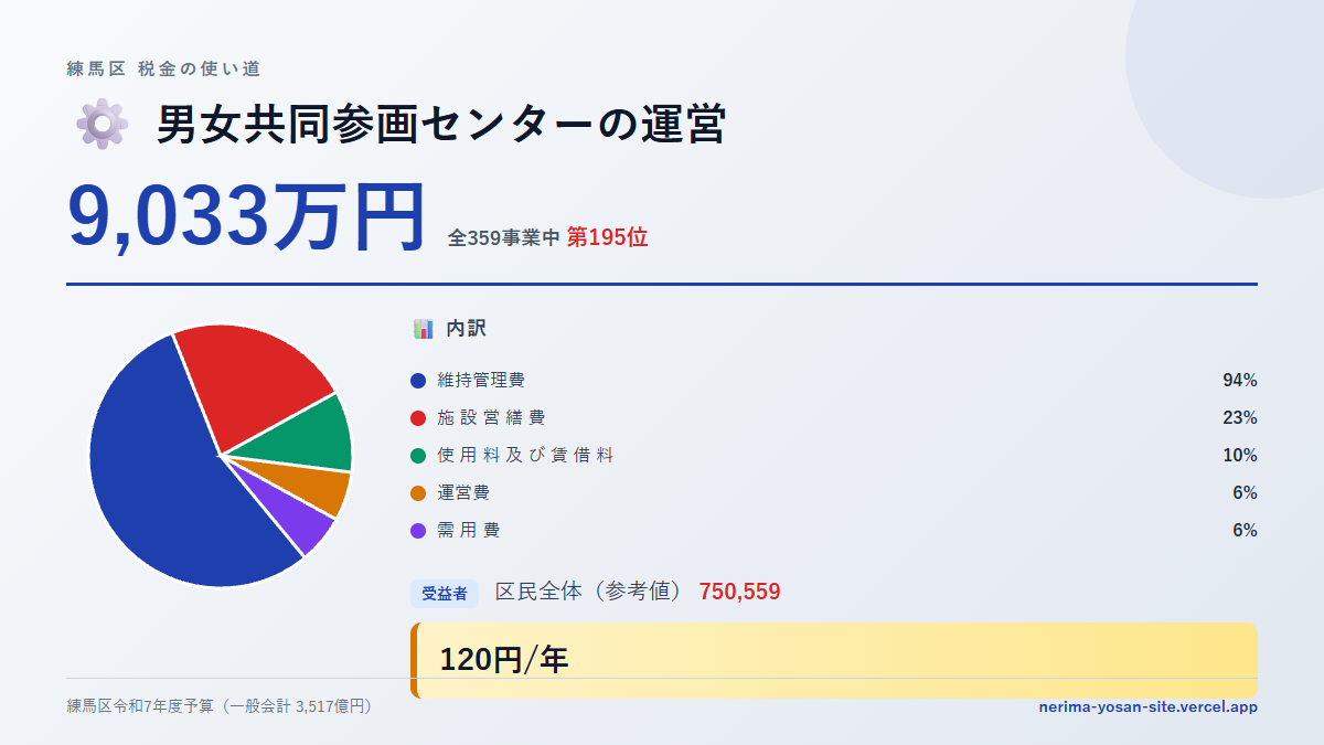 【練馬区の税金 第195位】男女共同参画センターの運営に9,033万円。中身をやさしく解説