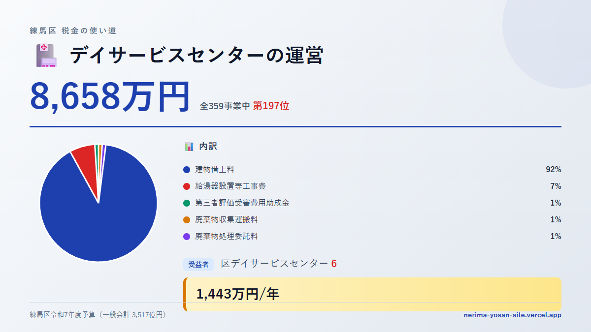 【練馬区の税金 第197位】デイサービスセンターの運営に8,658万円。中身をやさしく解説