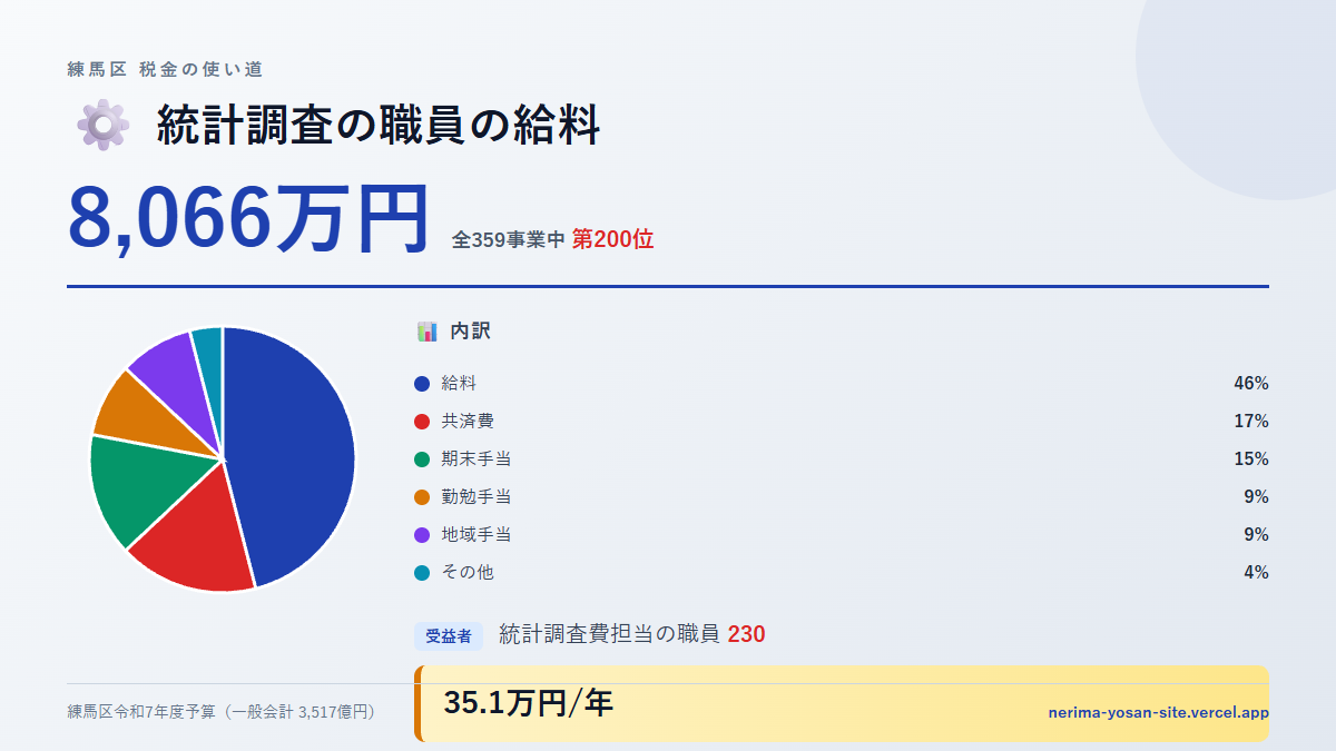 【練馬区の税金 第200位】統計調査の職員の給料に8,066万円。中身をやさしく解説