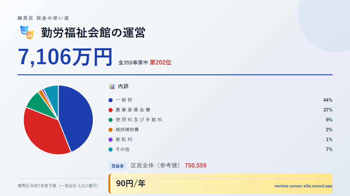 【練馬区の税金 第202位】勤労福祉会館の運営に7,106万円。中身をやさしく解説