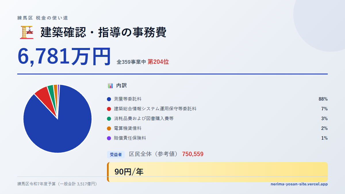 【練馬区の税金 第204位】建築確認・指導の事務費に6,781万円。中身をやさしく解説