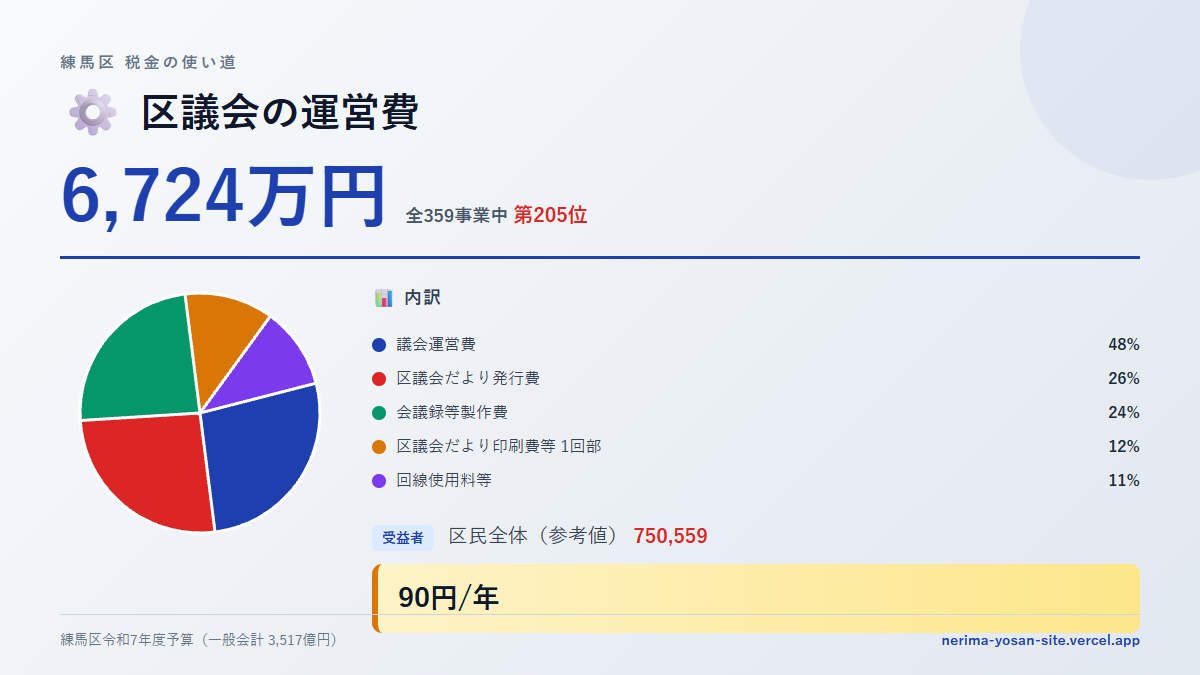 【練馬区の税金 第205位】区議会の運営費に6,724万円。中身をやさしく解説