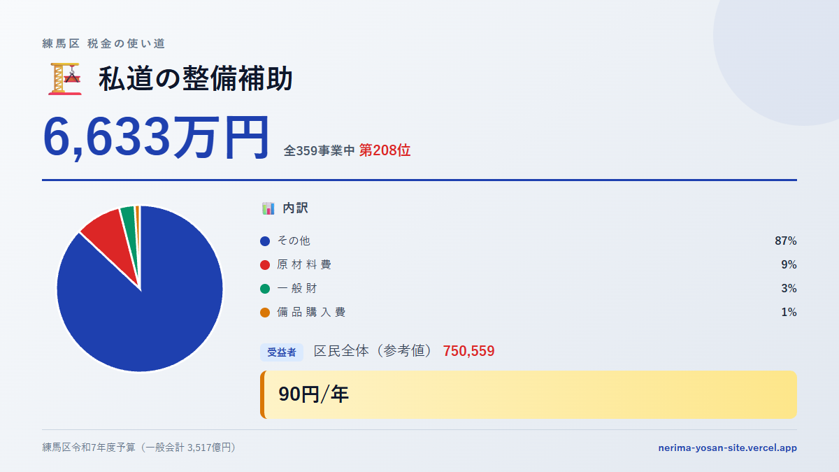 【練馬区の税金 第208位】私道の整備補助に6,633万円。中身をやさしく解説