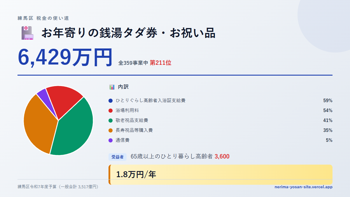 【練馬区の税金 第211位】お年寄りの銭湯タダ券・お祝い品に6,429万円。中身をやさしく解説