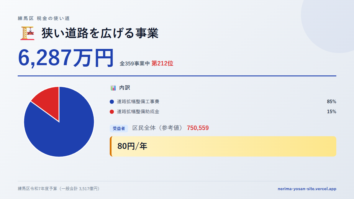 【練馬区の税金 第212位】狭い道路を広げる事業に6,287万円。中身をやさしく解説
