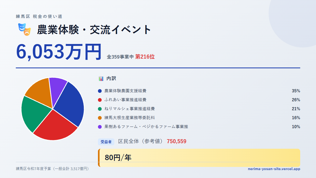 【練馬区の税金 第216位】農業体験・交流イベントに6,053万円。中身をやさしく解説