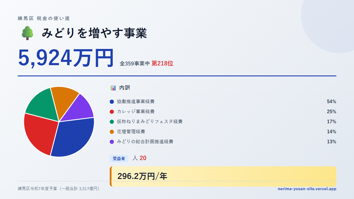 【練馬区の税金 第218位】みどりを増やす事業に5,924万円。中身をやさしく解説