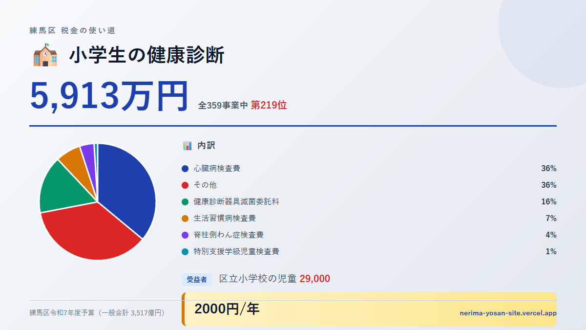 【練馬区の税金 第219位】小学生の健康診断に5,913万円。中身をやさしく解説