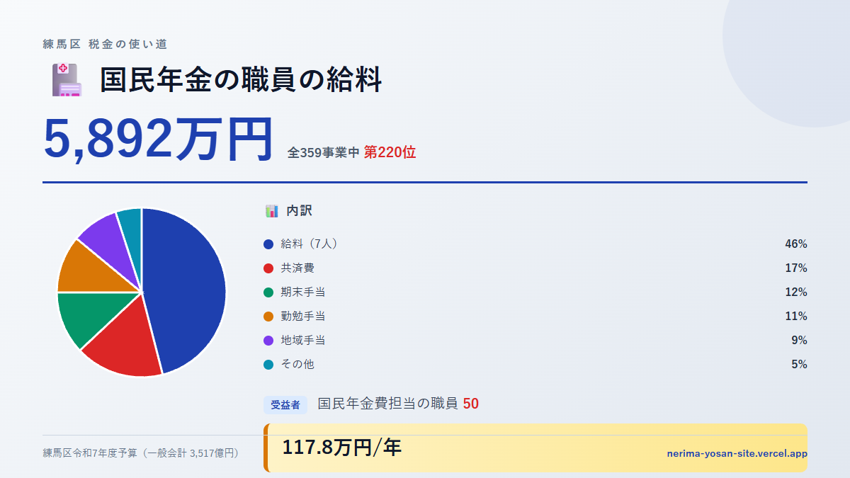 【練馬区の税金 第220位】国民年金の職員の給料に5,892万円。中身をやさしく解説