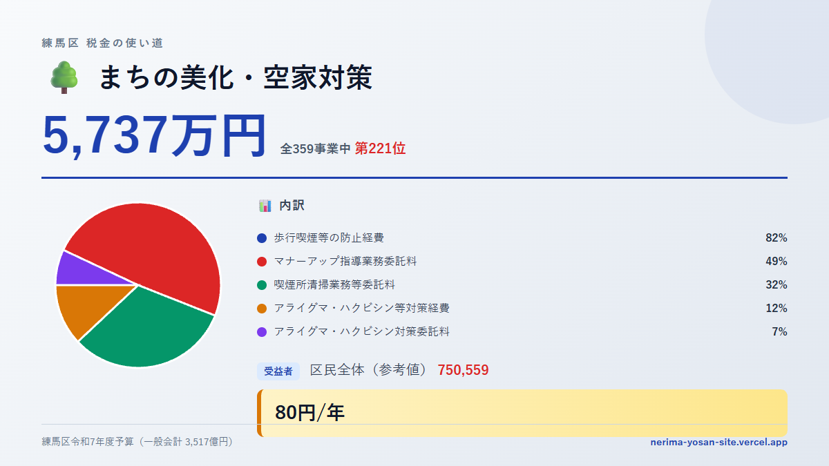 【練馬区の税金 第221位】まちの美化・空家対策に5,737万円。中身をやさしく解説