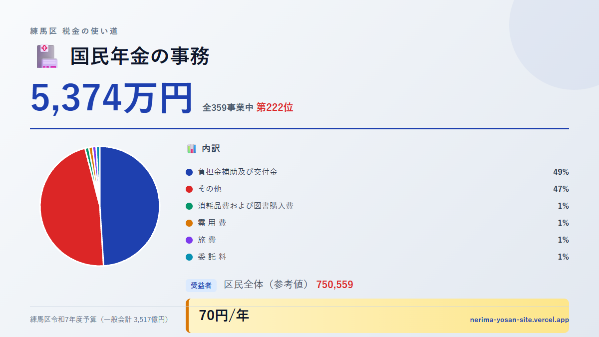 【練馬区の税金 第222位】国民年金の事務に5,374万円。中身をやさしく解説