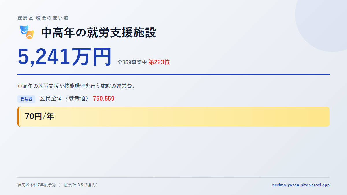 【練馬区の税金 第223位】中高年の就労支援施設に5,241万円。中身をやさしく解説
