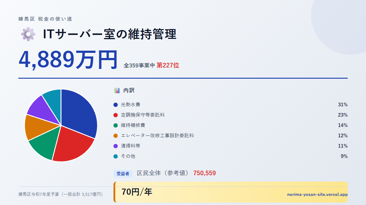 【練馬区の税金 第227位】ITサーバー室の維持管理に4,889万円。中身をやさしく解説