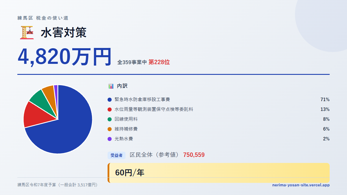 【練馬区の税金 第228位】水害対策に4,820万円。中身をやさしく解説