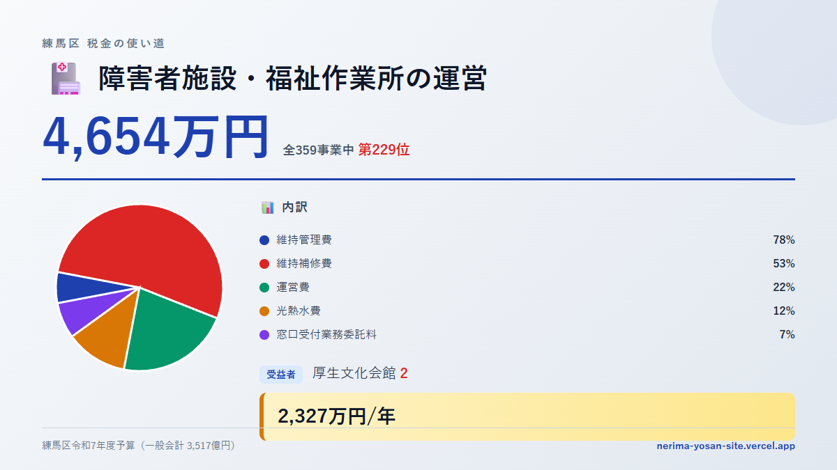 【練馬区の税金 第229位】障害者施設・福祉作業所の運営に4,654万円。中身をやさしく解説