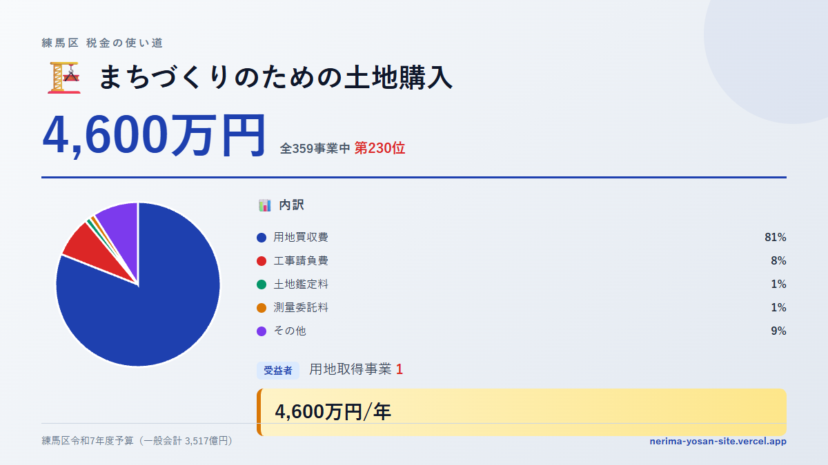 【練馬区の税金 第230位】まちづくりのための土地購入に4,600万円。中身をやさしく解説