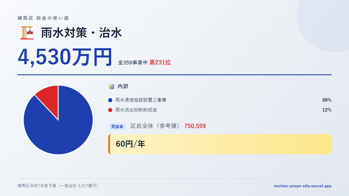 【練馬区の税金 第231位】雨水対策・治水に4,530万円。中身をやさしく解説
