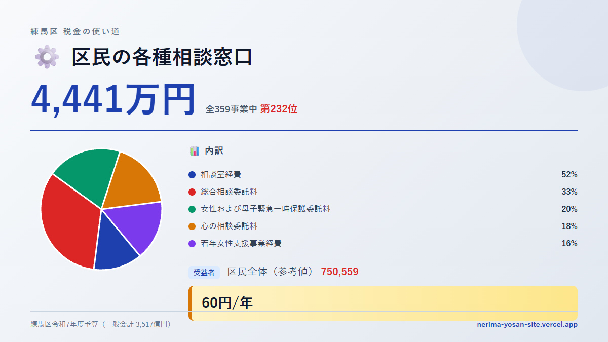 【練馬区の税金 第232位】区民の各種相談窓口に4,441万円。中身をやさしく解説