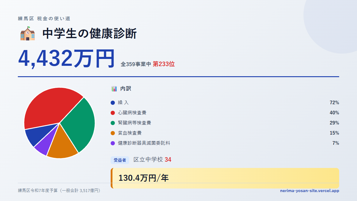 【練馬区の税金 第233位】中学生の健康診断に4,432万円。中身をやさしく解説