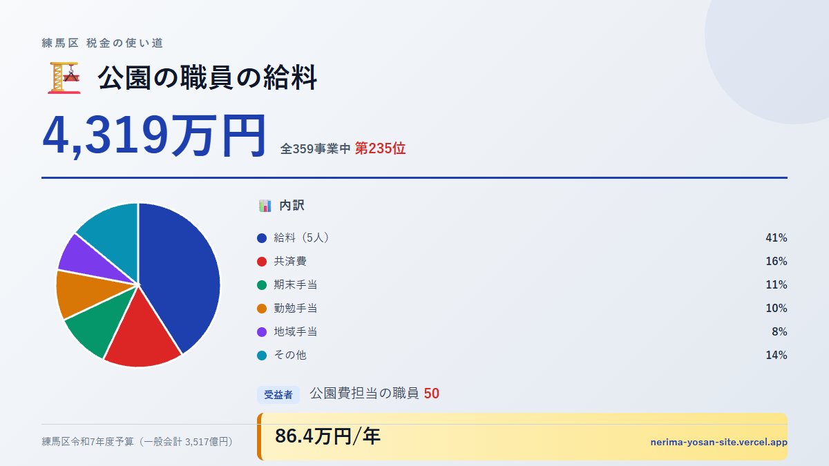 【練馬区の税金 第235位】公園の職員の給料に4,319万円。中身をやさしく解説