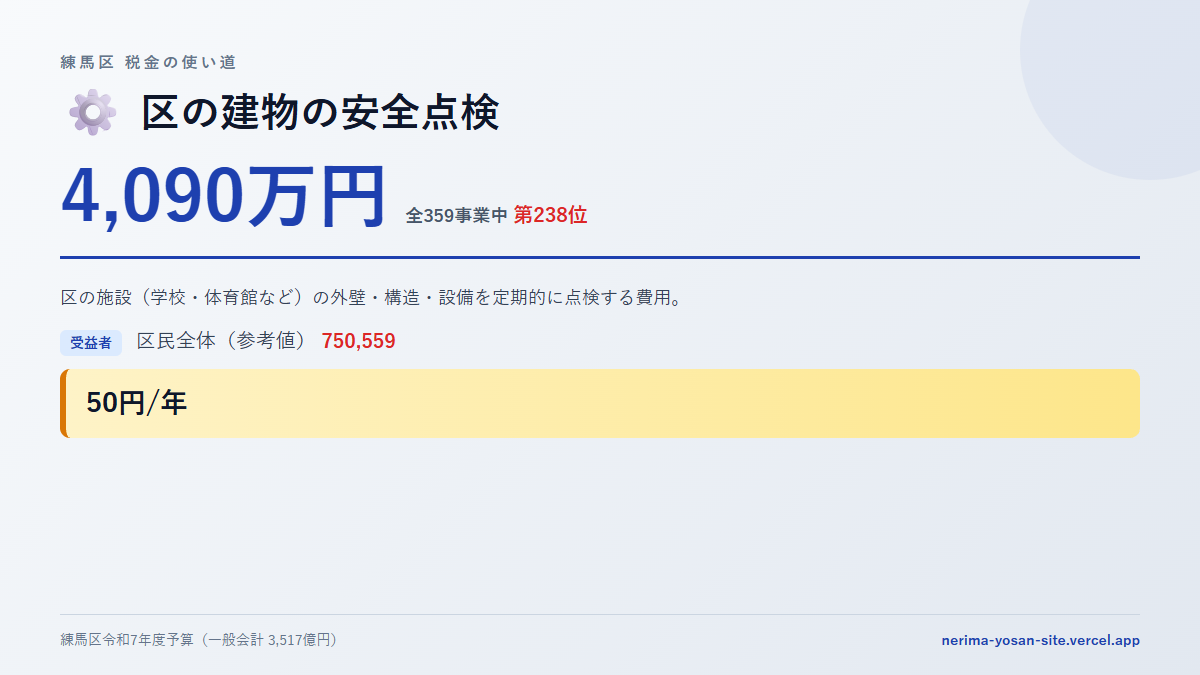 【練馬区の税金 第238位】区の建物の安全点検に4,090万円。中身をやさしく解説