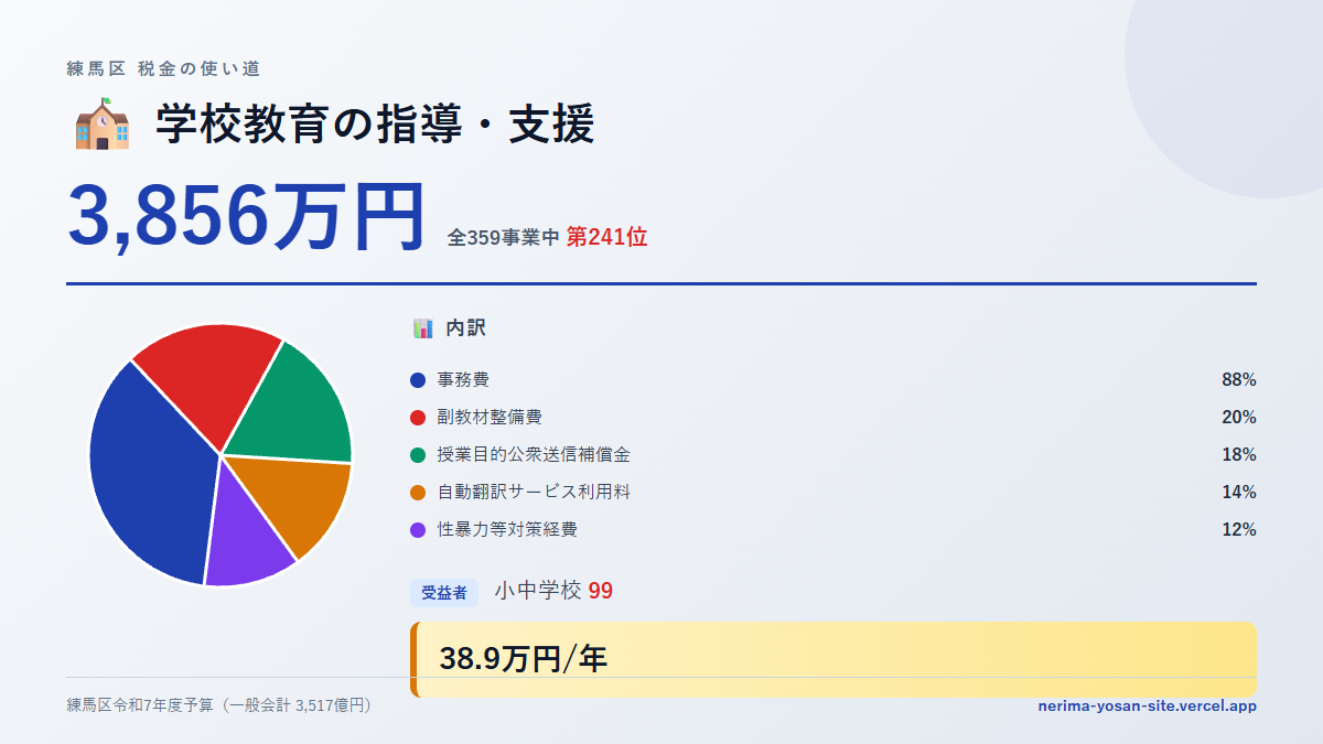 【練馬区の税金 第241位】学校教育の指導・支援に3,856万円。中身をやさしく解説