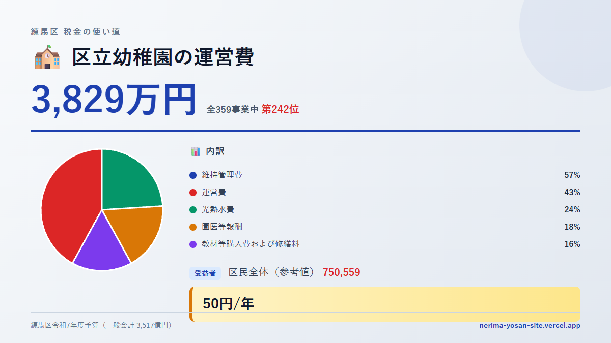 【練馬区の税金 第242位】区立幼稚園の運営費に3,829万円。中身をやさしく解説