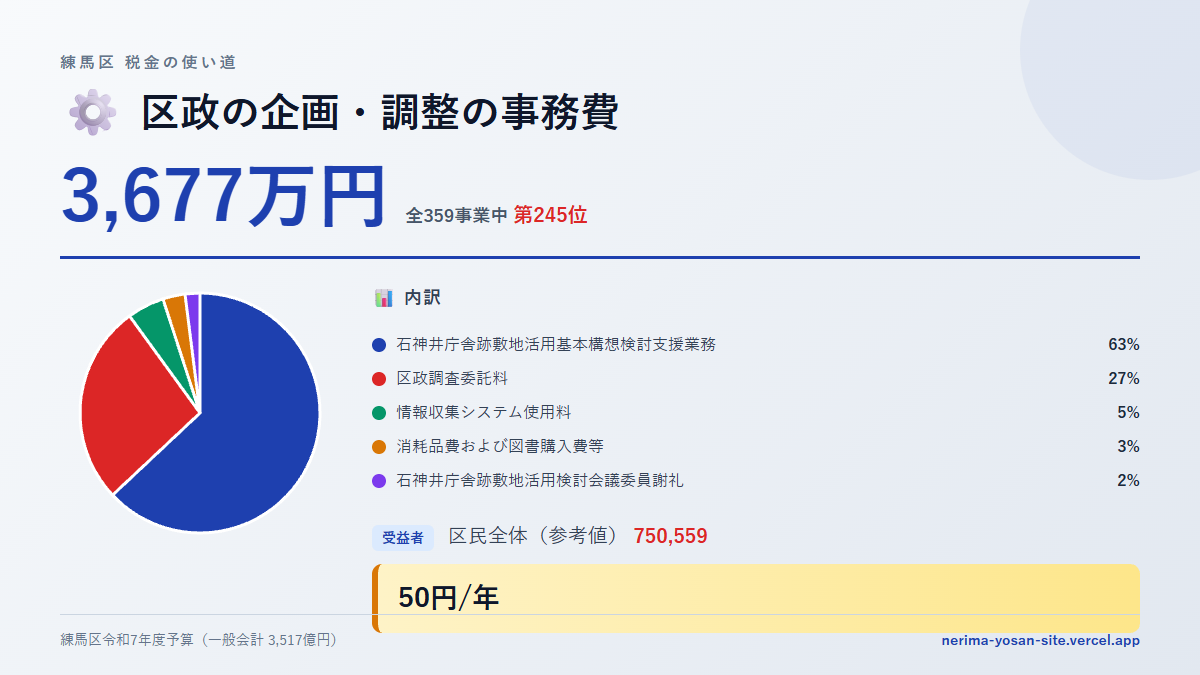 【練馬区の税金 第245位】区政の企画・調整の事務費に3,677万円。中身をやさしく解説