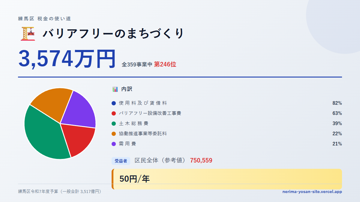 【練馬区の税金 第246位】バリアフリーのまちづくりに3,574万円。中身をやさしく解説