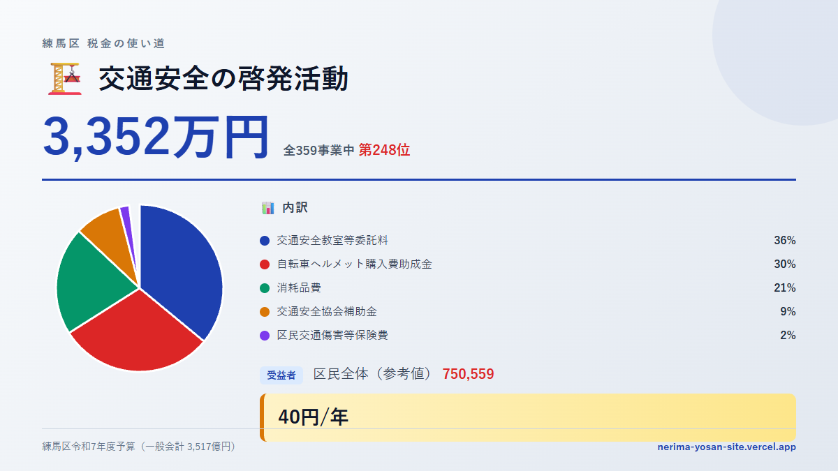 【練馬区の税金 第248位】交通安全の啓発活動に3,352万円。中身をやさしく解説