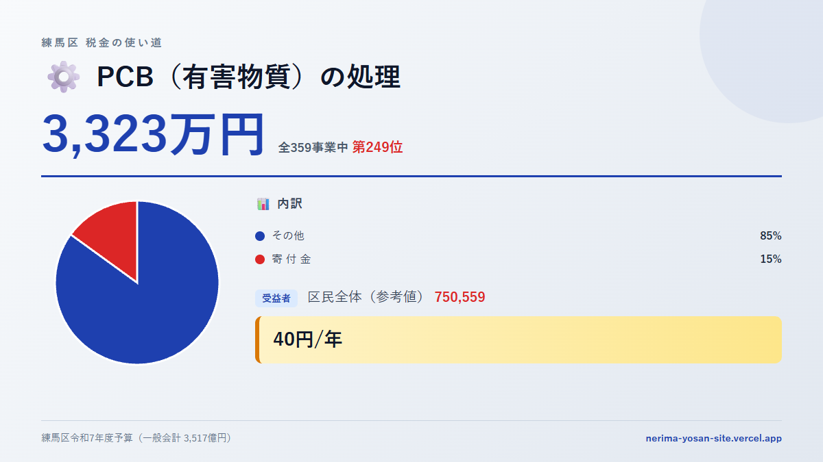 【練馬区の税金 第249位】PCB（有害物質）の処理に3,323万円。中身をやさしく解説