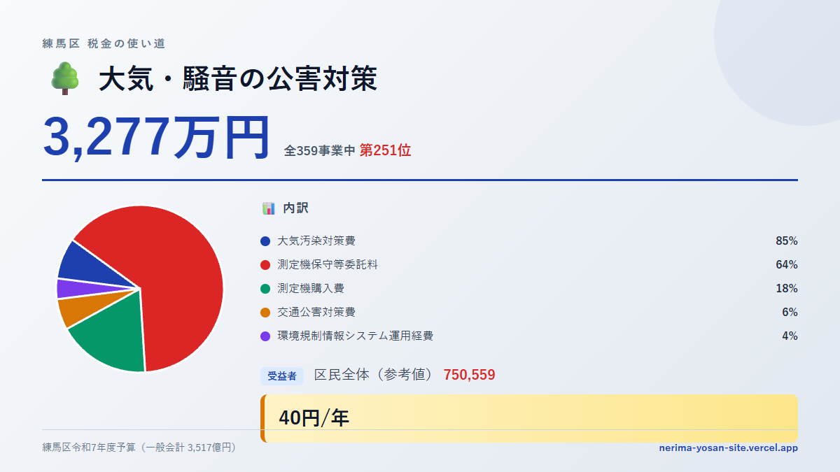 【練馬区の税金 第251位】大気・騒音の公害対策に3,277万円。中身をやさしく解説