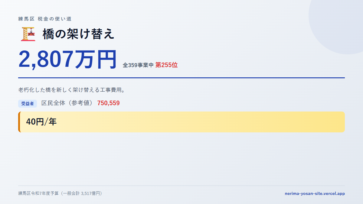 【練馬区の税金 第255位】橋の架け替えに2,807万円。中身をやさしく解説