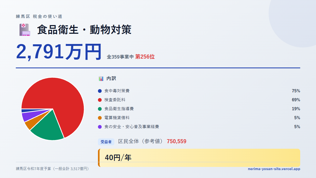 【練馬区の税金 第256位】食品衛生・動物対策に2,791万円。中身をやさしく解説