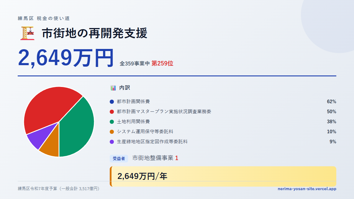 【練馬区の税金 第259位】市街地の再開発支援に2,649万円。中身をやさしく解説
