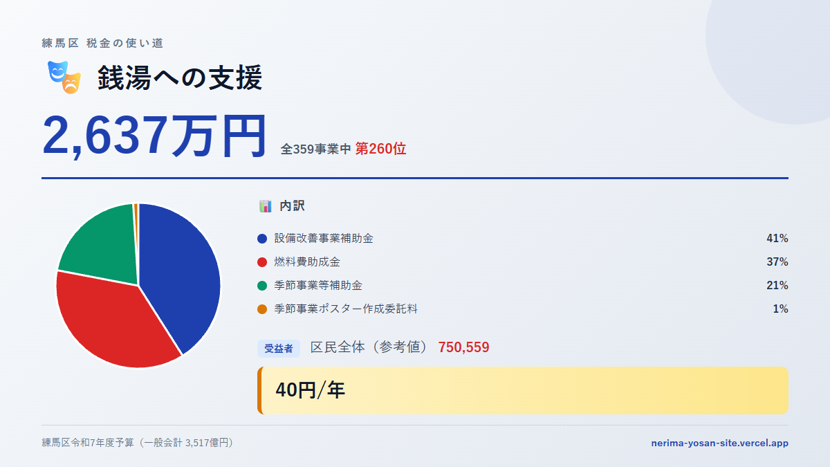 【練馬区の税金 第260位】銭湯への支援に2,637万円。中身をやさしく解説