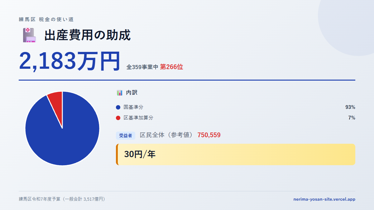 【練馬区の税金 第266位】出産費用の助成に2,183万円。中身をやさしく解説