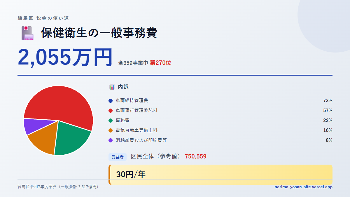 【練馬区の税金 第270位】保健衛生の一般事務費に2,055万円。中身をやさしく解説