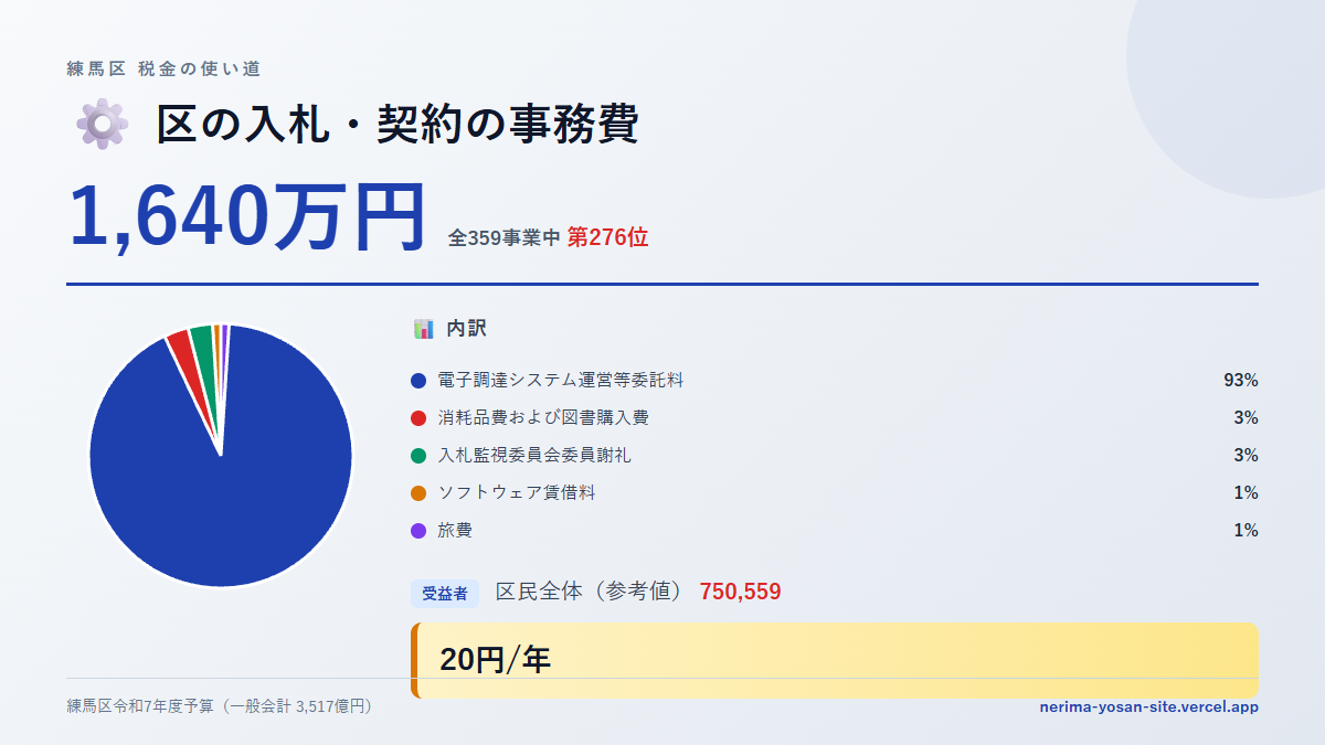 【練馬区の税金 第276位】区の入札・契約の事務費に1,640万円。中身をやさしく解説