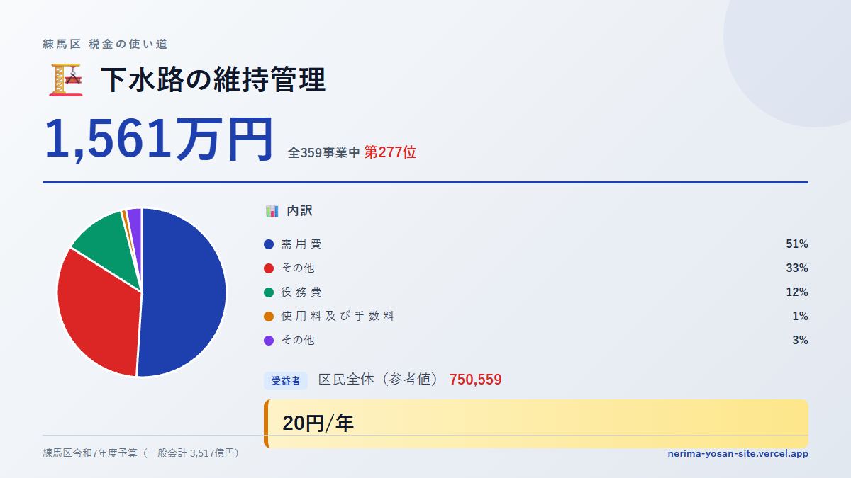 【練馬区の税金 第277位】下水路の維持管理に1,561万円。中身をやさしく解説