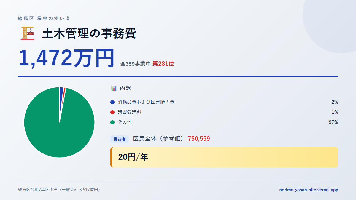 【練馬区の税金 第281位】土木管理の事務費に1,472万円。中身をやさしく解説