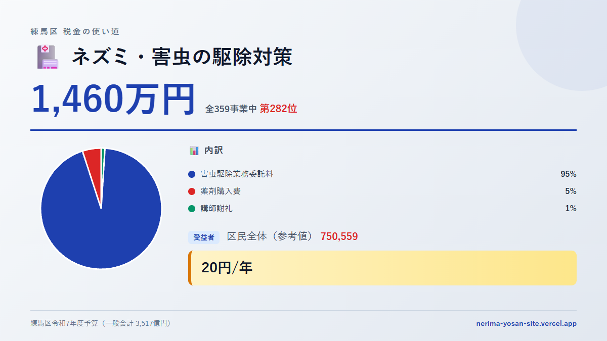 【練馬区の税金 第282位】ネズミ・害虫の駆除対策に1,460万円。中身をやさしく解説