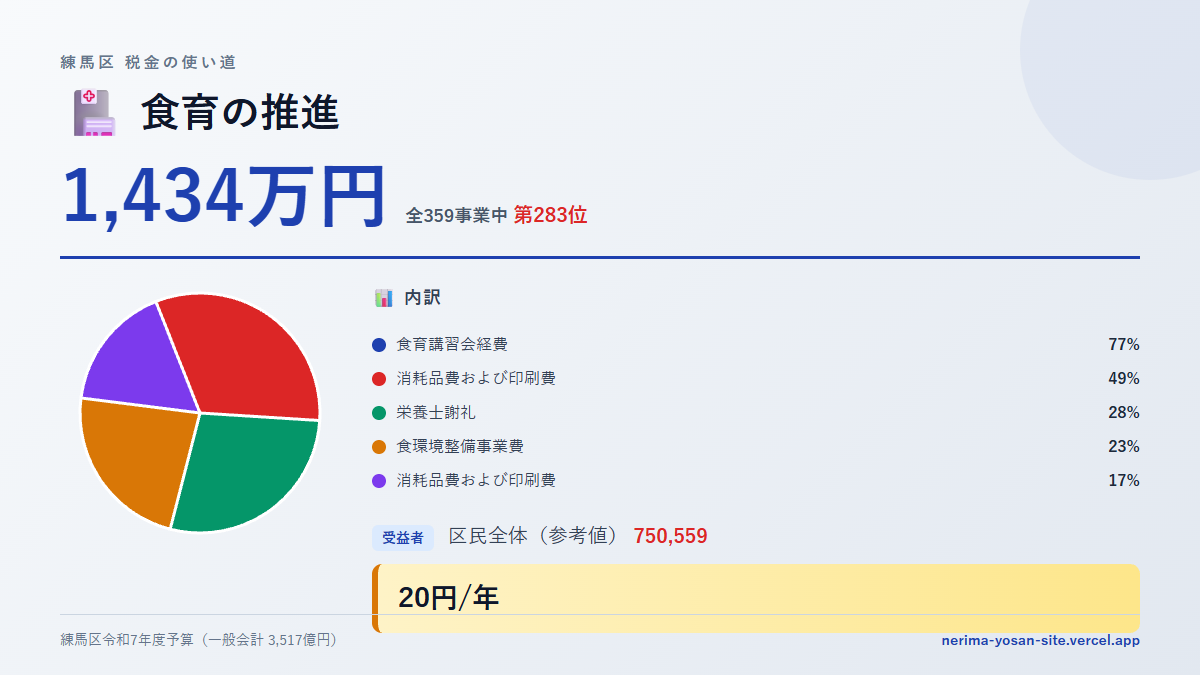 【練馬区の税金 第283位】食育の推進に1,434万円。中身をやさしく解説